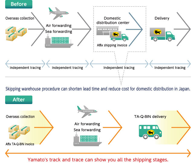 Yamato's track and trace can show vou all the shipping stages.