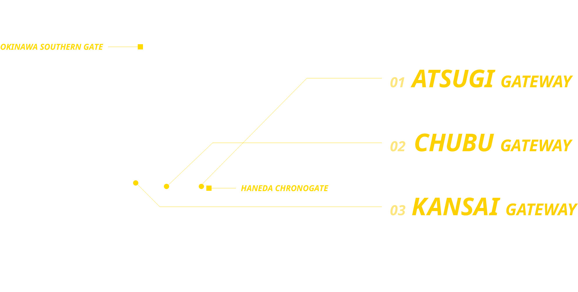 01 ATSUGI GATEWAY 02 CHUBU GATEWAY 03 KANSAI GATEWAY